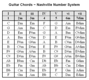 Nashville Number System